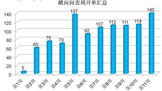 橫向問(wèn)責(zé)推行效果_朗歐管理咨詢(xún)