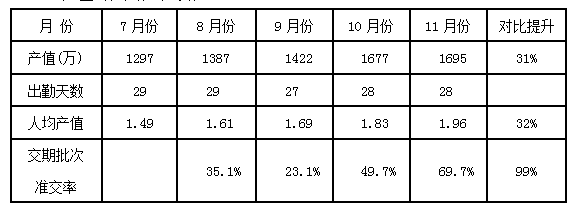各車(chē)間品質(zhì)狀況合格率--朗歐咨詢(xún)案例