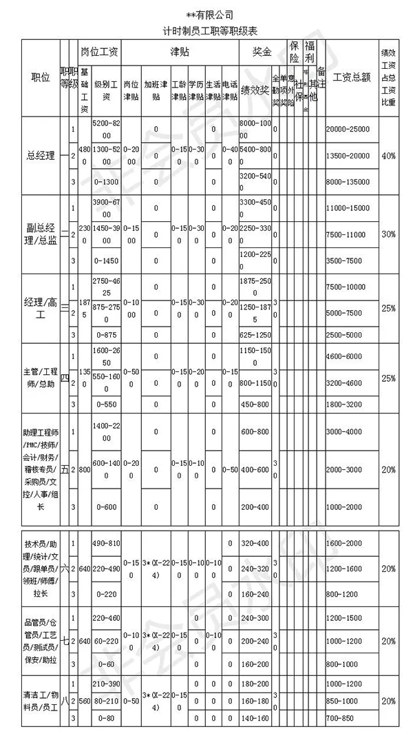 員工職等職級表舉例（計(jì)時(shí)制）-朗歐咨詢